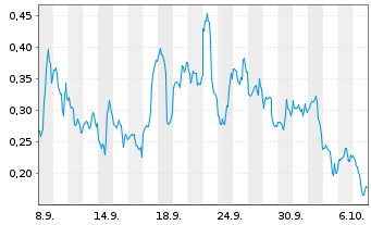 Chart Mini Future Long D-Wave Quantum - 1 Monat