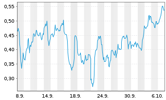Chart Mini Future Short D-Wave Quantum - 1 Monat