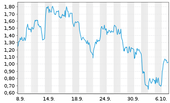 Chart Mini Future Short Infineon - 1 Month