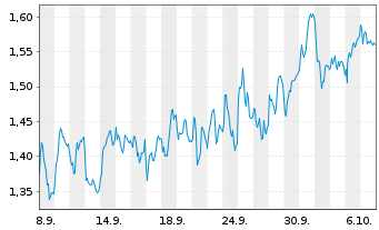 Chart Mini Future Short Airbus - 1 Month