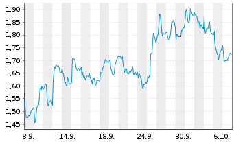 Chart Mini Future Short BASF - 1 Monat