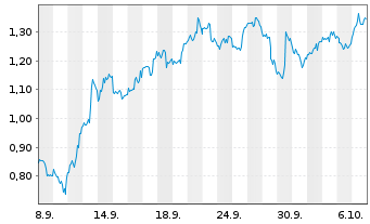Chart Mini Future Long Apple - 1 Month