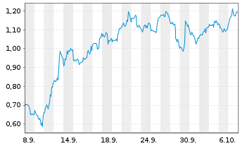 Chart Mini Future Long Apple - 1 Month