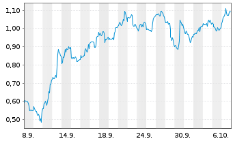 Chart Mini Future Long Apple - 1 Month