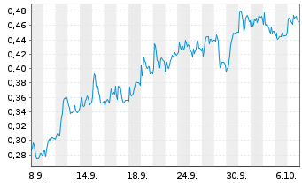 Chart Mini Future Short Vonovia - 1 Month
