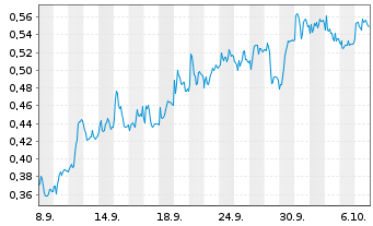 Chart Mini Future Short Vonovia - 1 Month