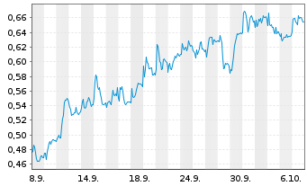 Chart Mini Future Short Vonovia - 1 Month