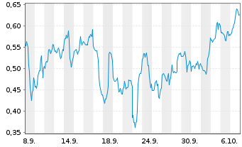 Chart Mini Future Short D-Wave Quantum - 1 Monat
