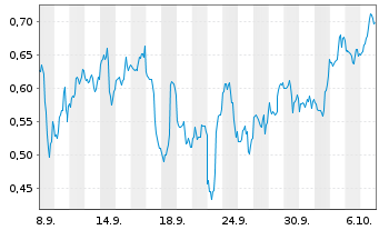 Chart Mini Future Short D-Wave Quantum - 1 Monat