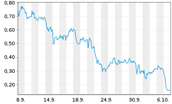 Chart Mini Future Long Deutsche Bank - 1 Monat