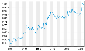 Chart Mini Future Short Deutsche Bank - 1 Monat