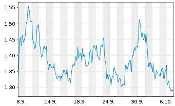 Chart Mini Future Short Muenchener Rueck - 1 Month