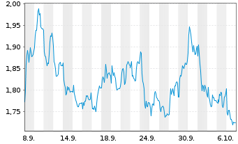 Chart Mini Future Short Muenchener Rueck - 1 Month