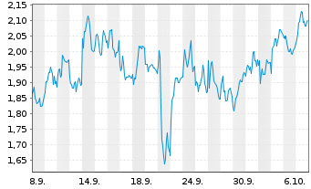 Chart Mini Future Short Deutsche Lufthansa - 1 Monat