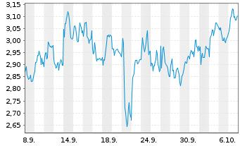Chart Mini Future Short Deutsche Lufthansa - 1 Monat