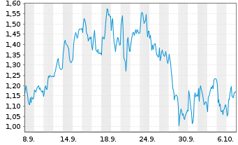 Chart Mini Future Short TUI - 1 Monat