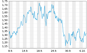 Chart Mini Future Short TUI - 1 Monat