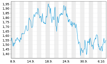Chart Mini Future Short TUI - 1 Monat