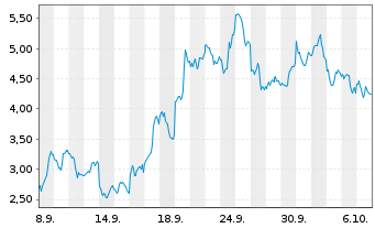 Chart Mini Future Long Intel - 1 Month