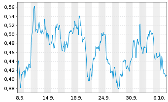 Chart Mini Future Short adidas - 1 Month