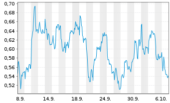 Chart Mini Future Short adidas - 1 Month