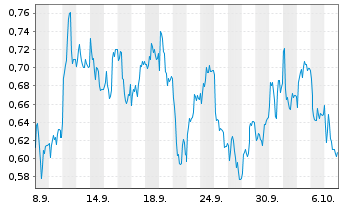 Chart Mini Future Short adidas - 1 Month