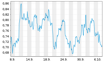 Chart Mini Future Short adidas - 1 Month