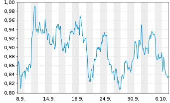 Chart Mini Future Short adidas - 1 Month