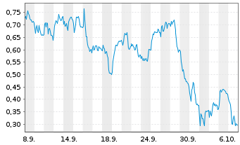 Chart Mini Future Long Commerzbank - 1 Monat