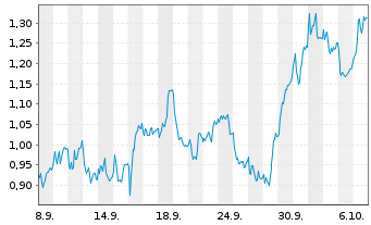 Chart Mini Future Short Commerzbank - 1 Monat