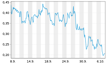 Chart Mini Future Long Thyssenkrupp - 1 Monat
