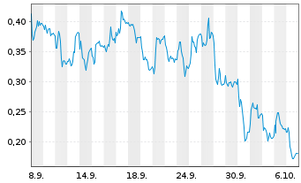 Chart Mini Future Long Thyssenkrupp - 1 Monat