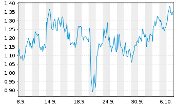 Chart Mini Future Short Deutsche Lufthansa - 1 Monat