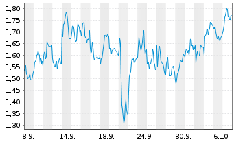 Chart Mini Future Short Deutsche Lufthansa - 1 Monat