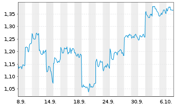 Chart Mini Future Short Xiaomi - 1 Month