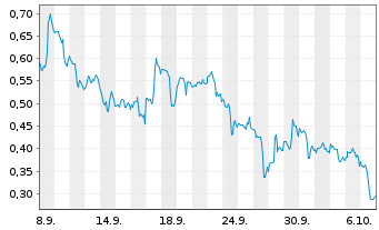 Chart Mini Future Long Plug Power - 1 Month