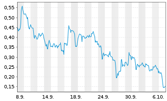 Chart Mini Future Long Plug Power - 1 Month