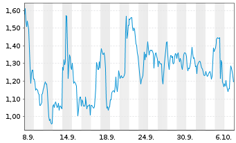Chart Mini Future Long BioNTech - 1 Monat