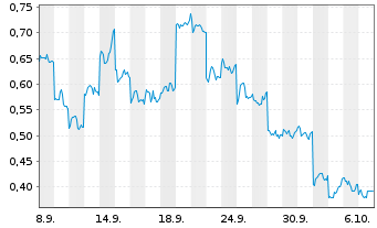 Chart Mini Future Long Xiaomi - 1 Month
