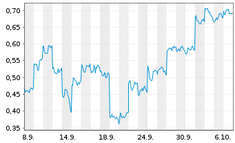 Chart Mini Future Short Xiaomi - 1 Month