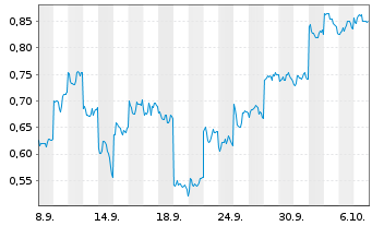 Chart Mini Future Short Xiaomi - 1 Month