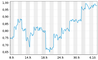 Chart Mini Future Short Xiaomi - 1 Month