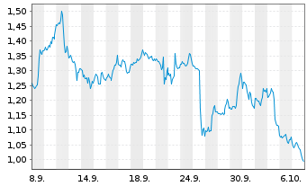 Chart Mini Future Short PayPal - 1 Month