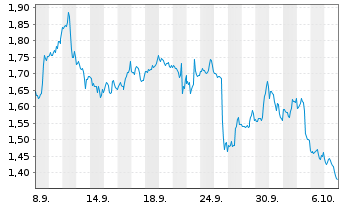 Chart Mini Future Short PayPal - 1 Month