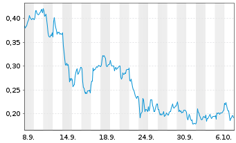 Chart Mini Future Long DEUTZ - 1 Monat