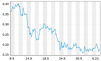 Chart Mini Future Long DEUTZ - 1 Monat