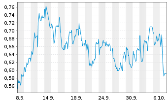 Chart Mini Future Short Puma - 1 Month