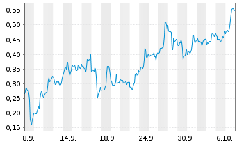 Chart Mini Future Short Plug Power - 1 Month