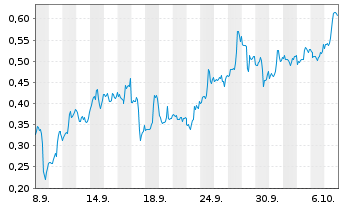Chart Mini Future Short Plug Power - 1 Month