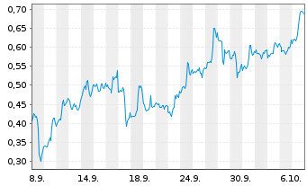 Chart Mini Future Short Plug Power - 1 Month